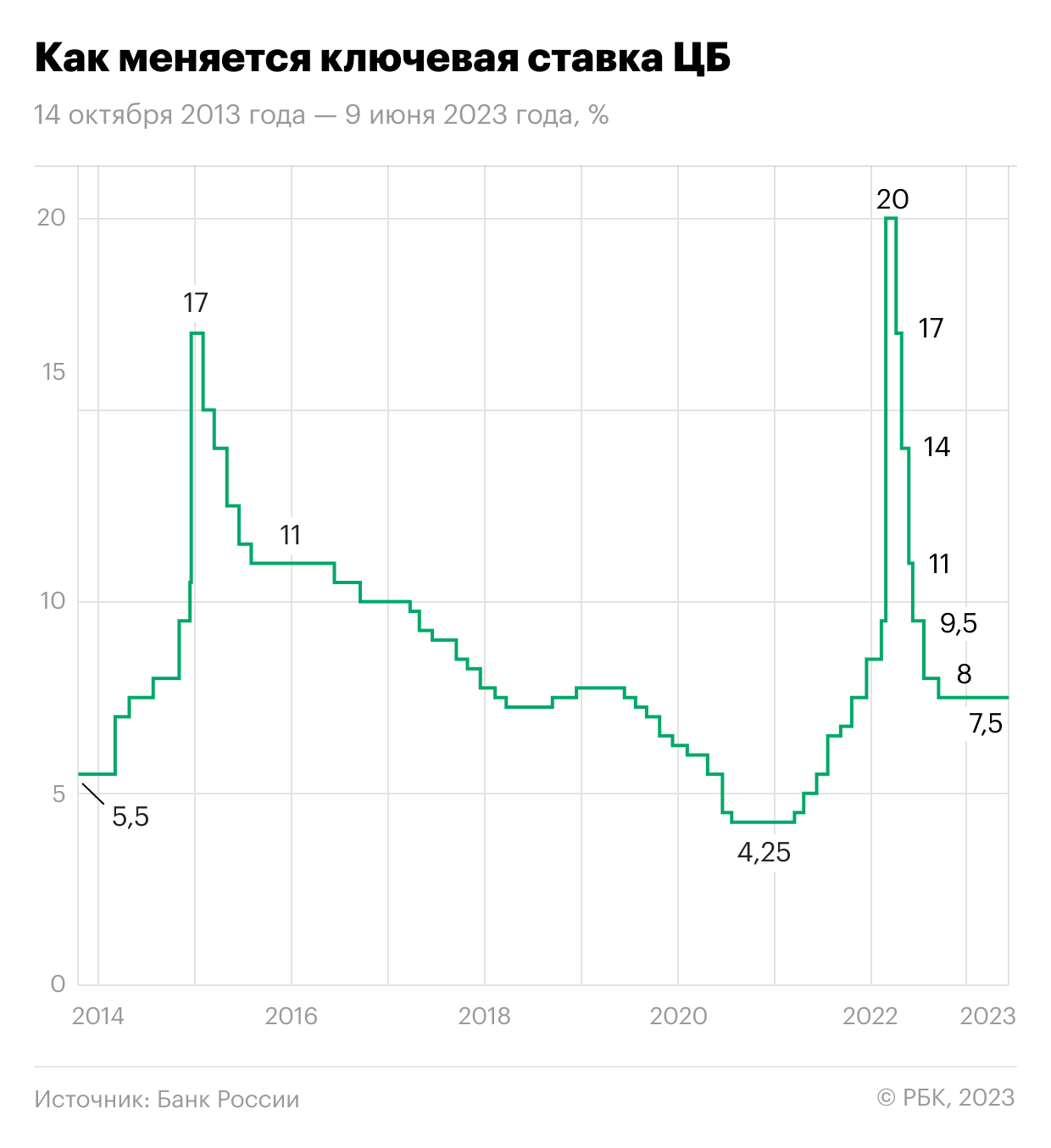 Изменение ключевой ставки Центробанка России в период 14 октября 2013 года&nbsp;&mdash; 9 июня 2023 года