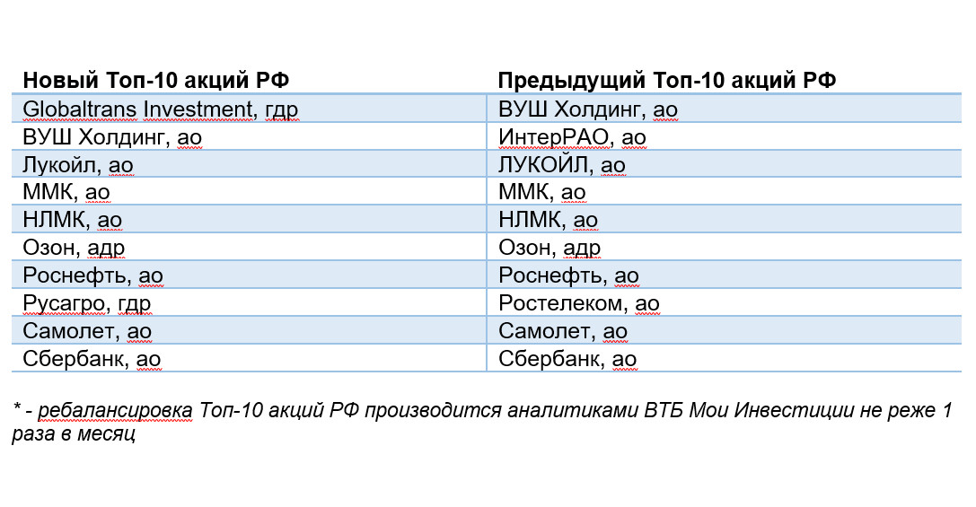 10 акций-фаворитов на российском рынке&nbsp;&laquo;ВТБ Мои Инвестиции&raquo;