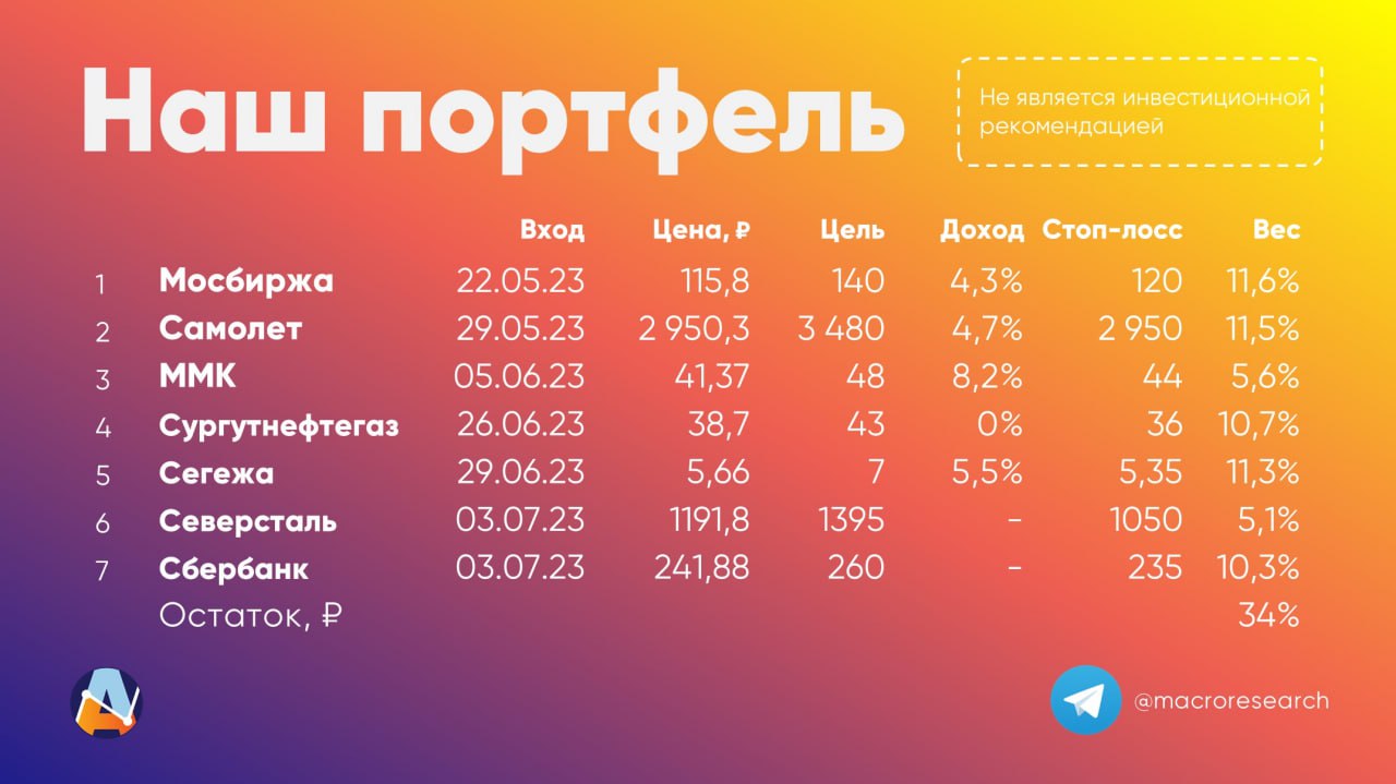 Модельный портфель ПСБ, в который входят наиболее фундаментально привлекательные бумаги по состоянию на 3 июня