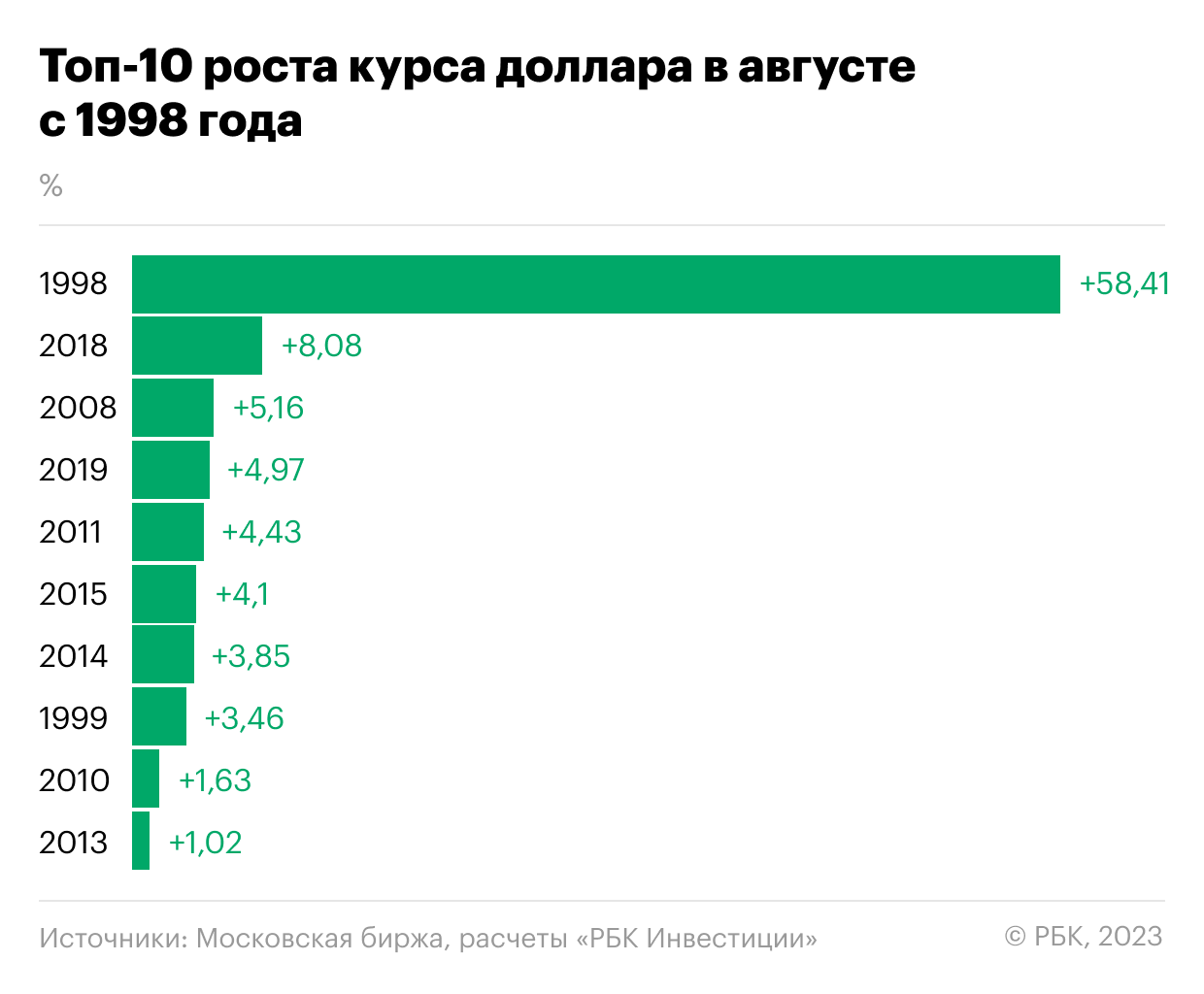 Фото:РБК Инвестиции