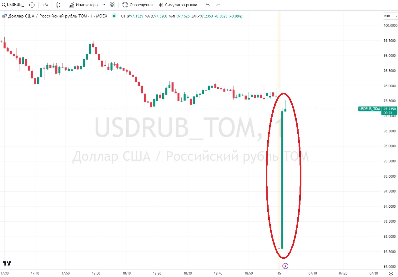 Обвал курса доллара более чем на ₽5 в первую минуту торгов 15 августа и последовавшее за ним восстановление (график: TradingView)