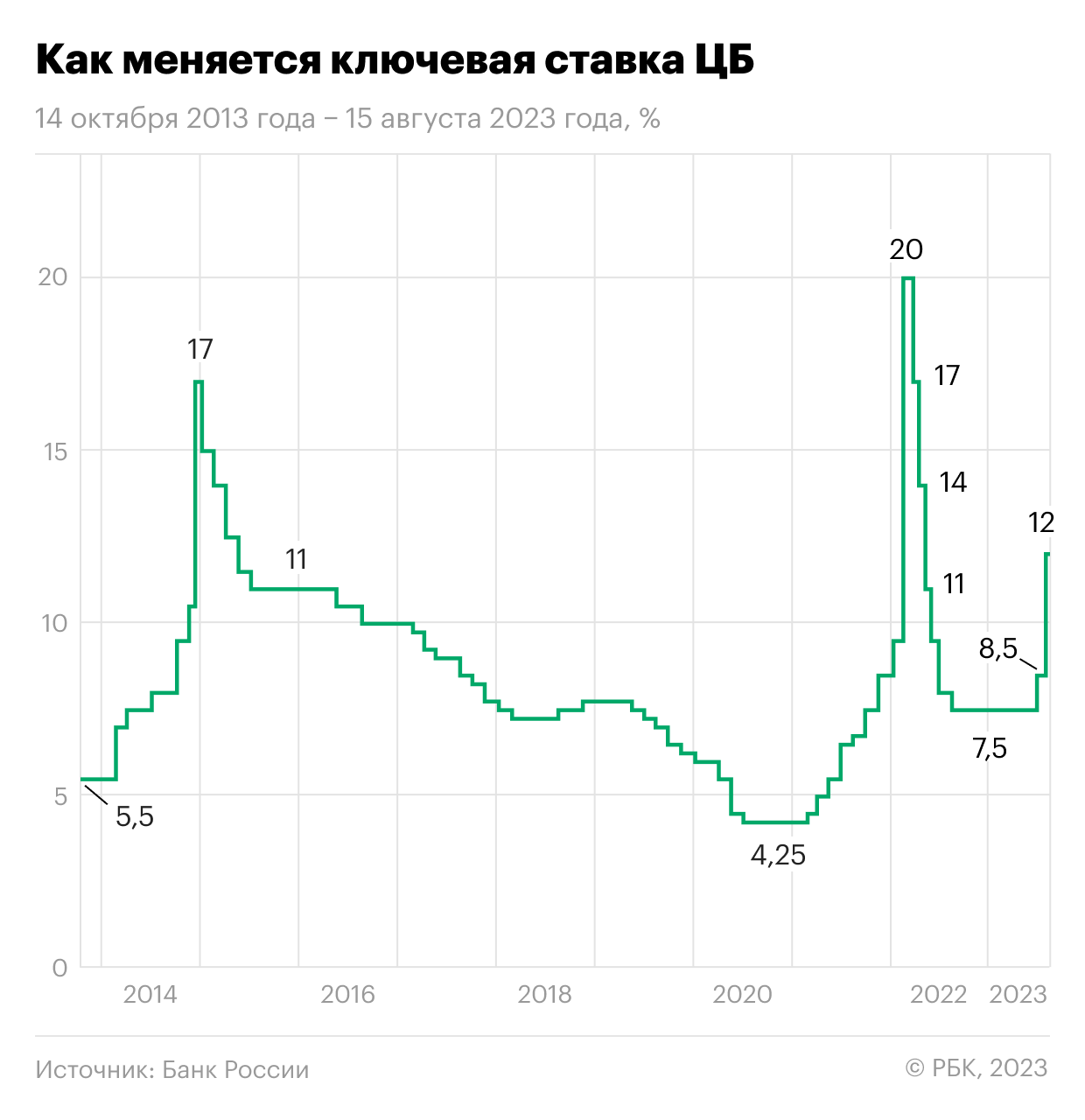 Изменение ключевой ставки Центробанка России 14 октября 2013 года &mdash; 15 августа 2023 года