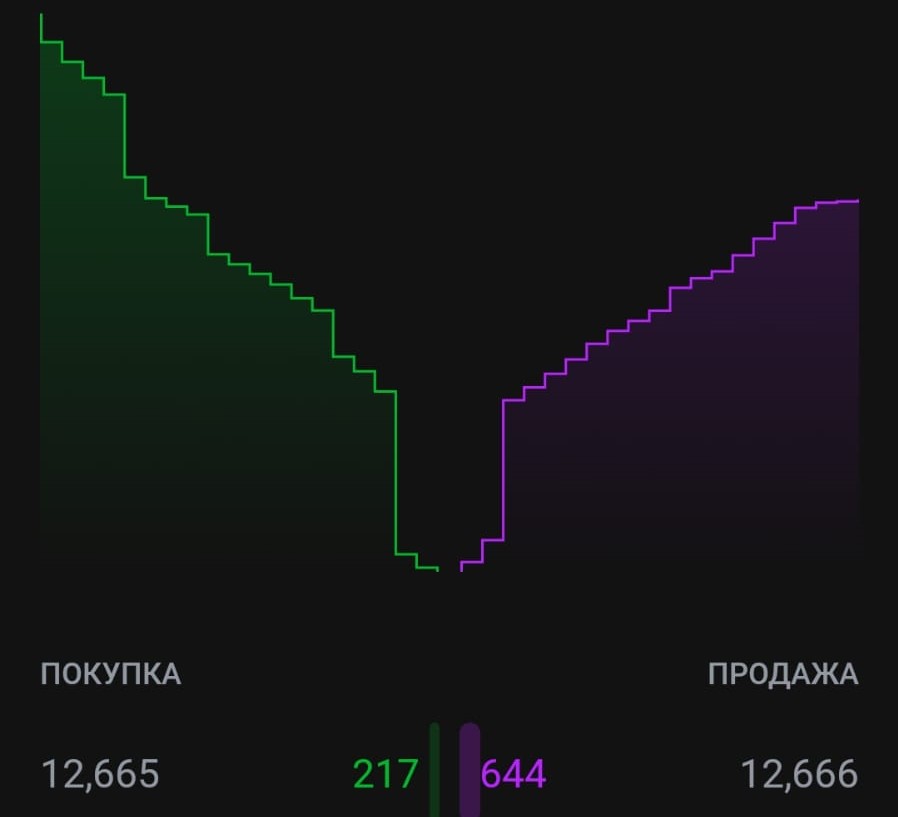 Классический биржевой стакан
