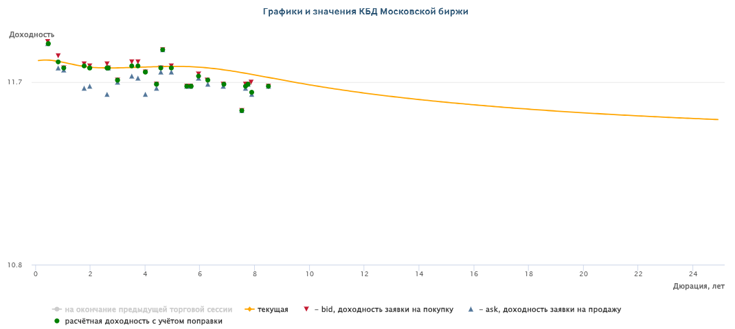 Кривая бескупонной доходности ОФЗ (инверсия), 12 сентября 2023 года
