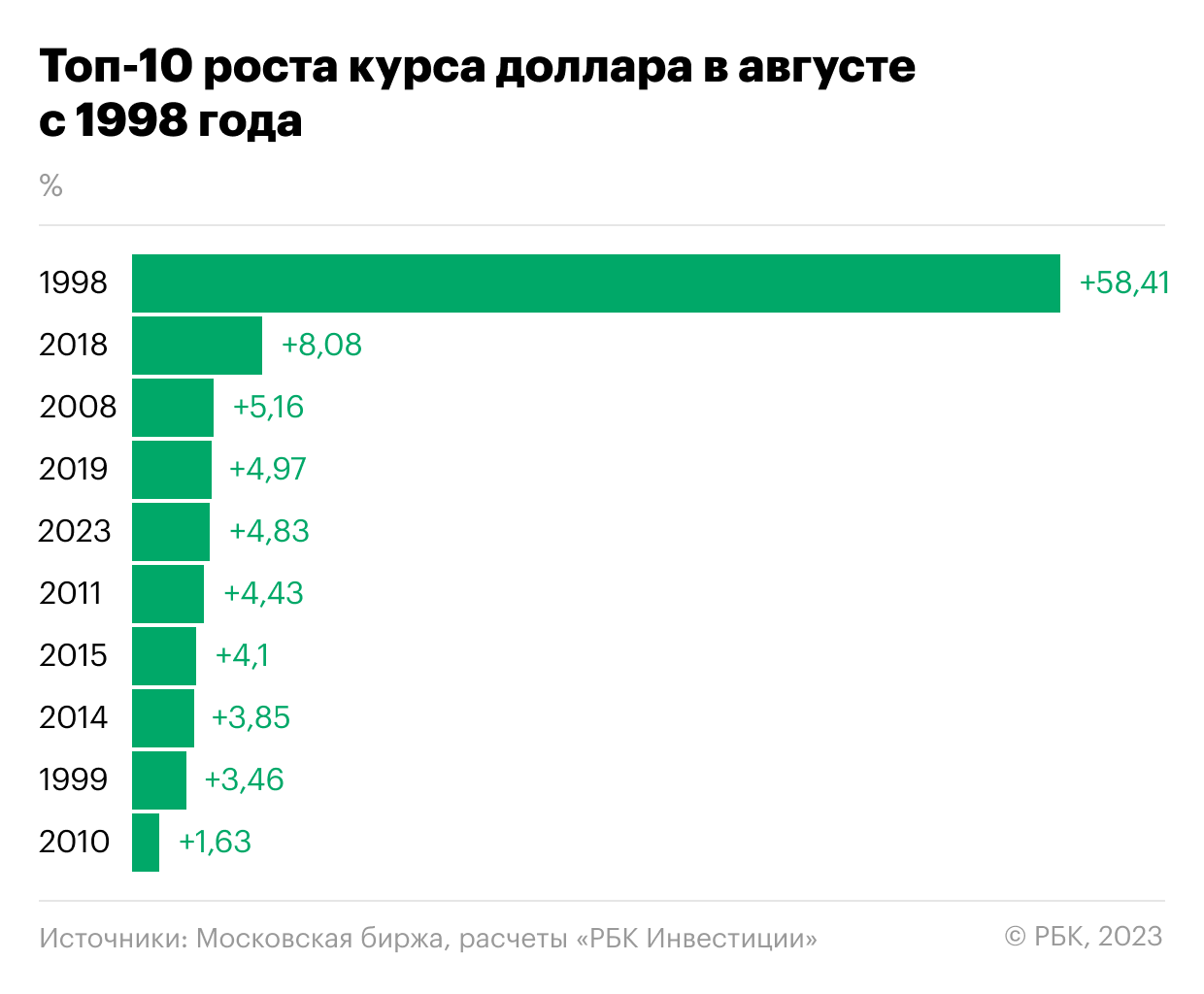 Фото:«РБК Инвестиции» 