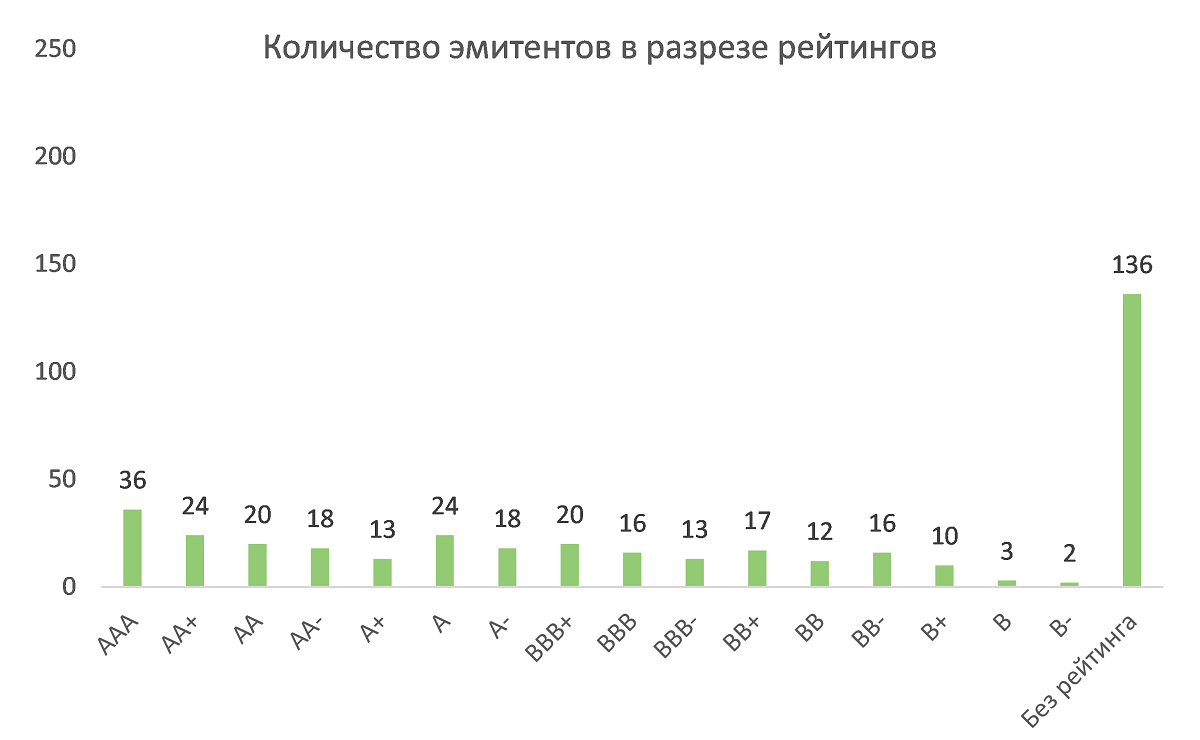 Количество эмитентов в разрезе рейтингов