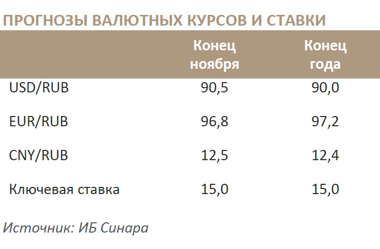 Прогнозы валютных курсов и ключевой ставки от инвестбанка &laquo;Синара&raquo;