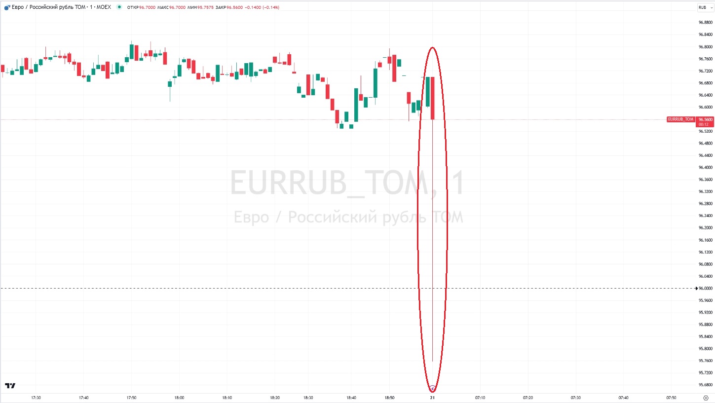 Фото:TradingView