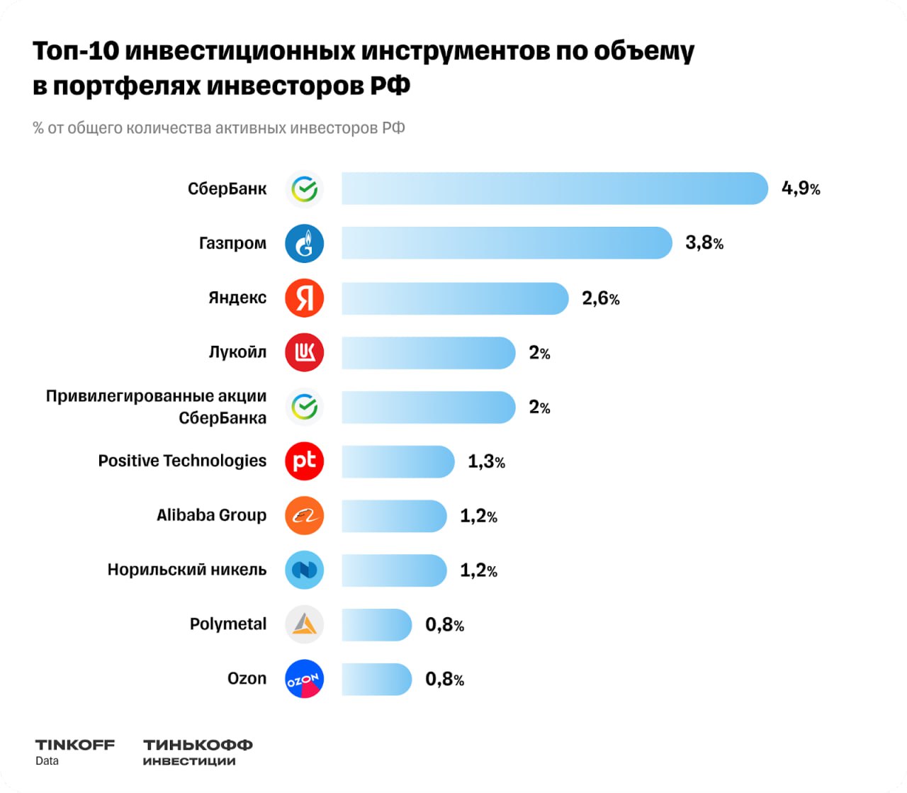Топ-10 инвестиционных инструментов по объему в портфелях инвесторов России