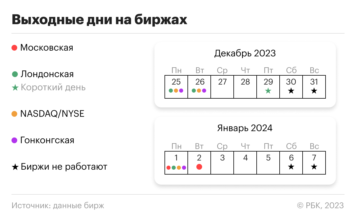Торговый календарь основных бирж на период новогодних праздников в 2024 году