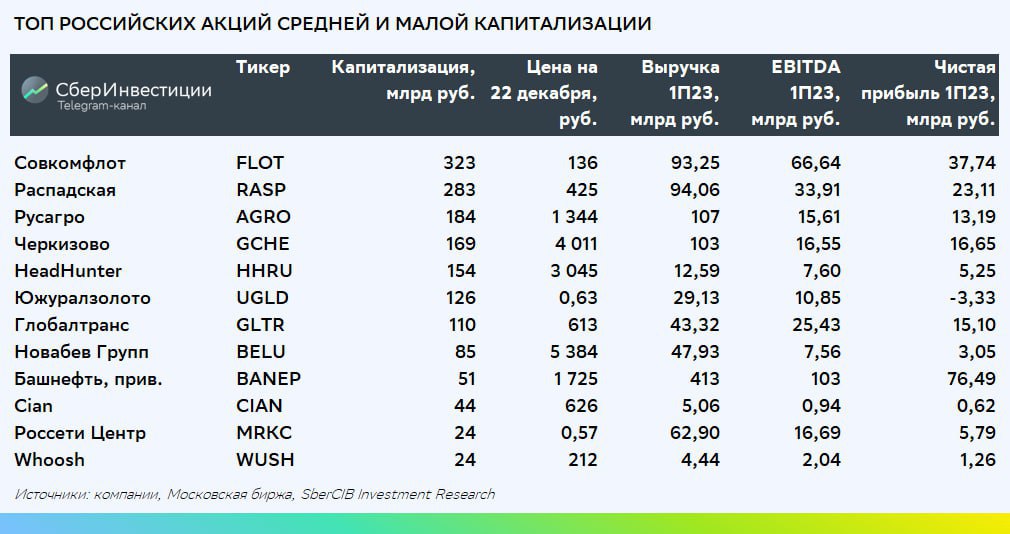Список российских акций средней и малой капитализации аналитиков&nbsp;SberCIB Investment Research