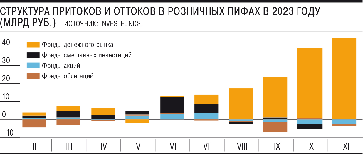 Чистые притоки и оттоки в розничные ПИФы в 2023 году