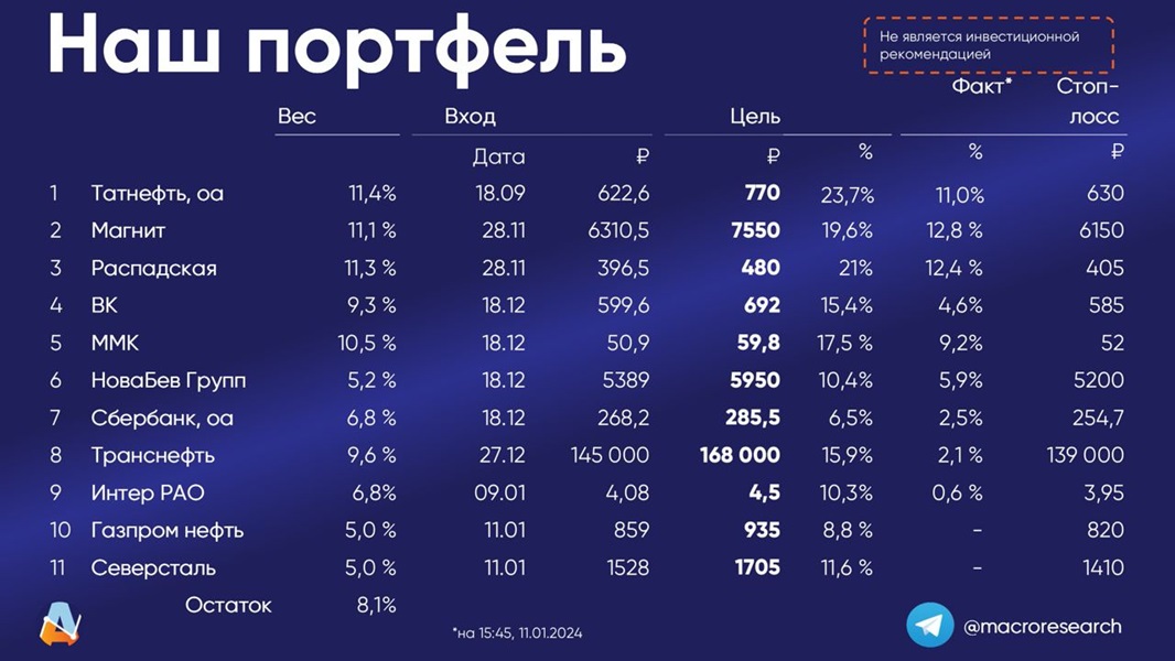 Состав модельного портфеля&nbsp;от аналитиков ПСБ