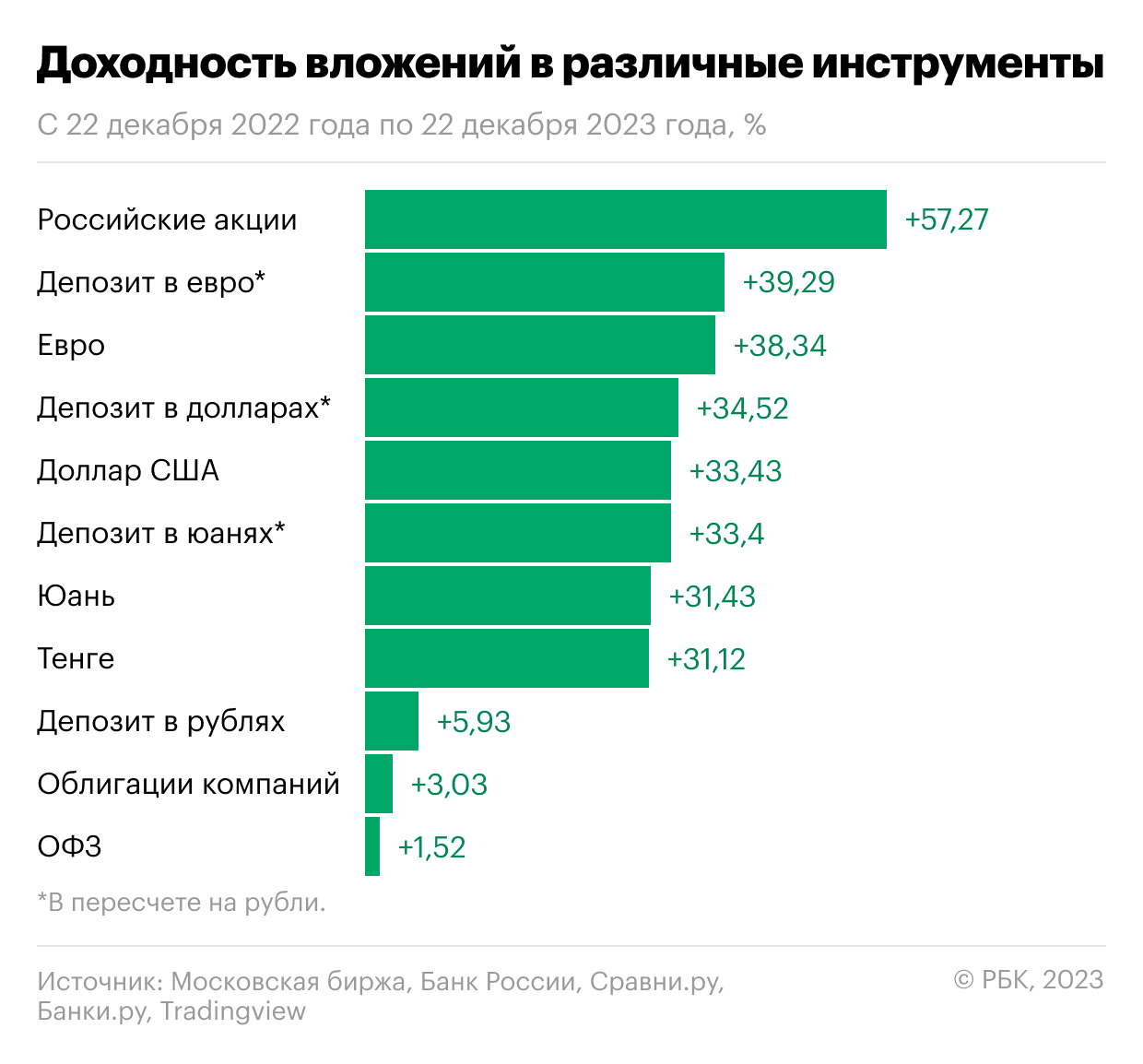 Доходность вложений в различные финансовые инструменты в 2023 году