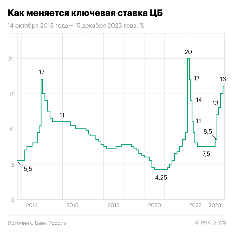 Изменение ключевой ставки Центробанка России 14 октября 2013 года &mdash; 15 декабря 2023 года