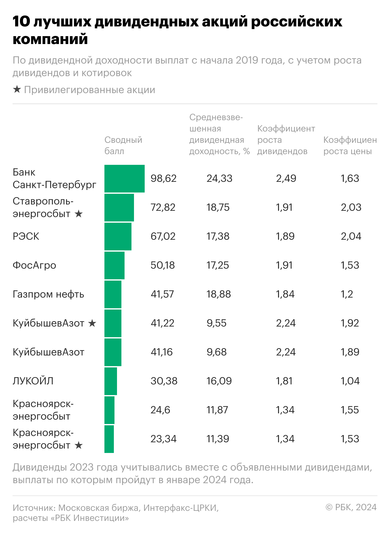 10 лучших дивидендных акций российских компаний