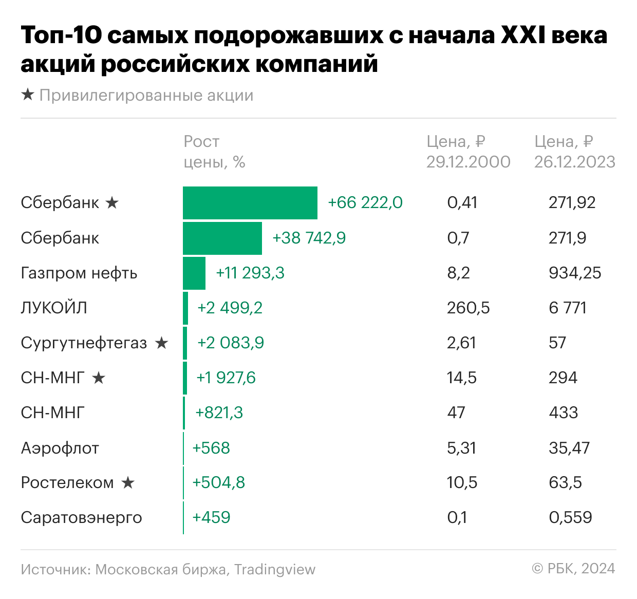 Наиболее&nbsp;подорожавшие в XXI веке акции российских компаний