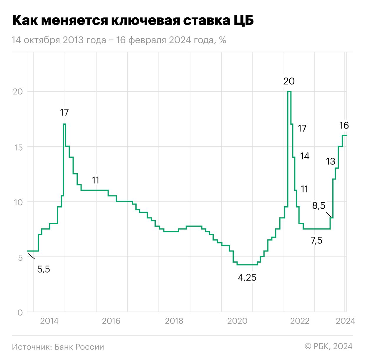 Изменение ключевой ставки Центробанка России 14 октября 2013 года &mdash; 16 февраля 2024 года