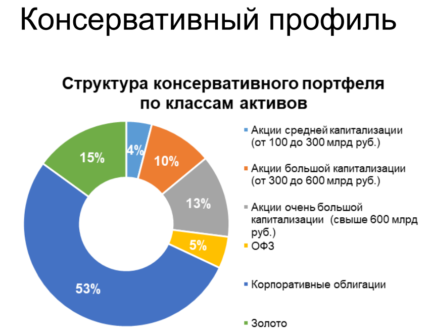 Состав консервативного портфеля