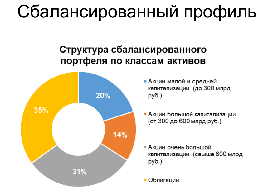 Состав сбалансированного портфеля