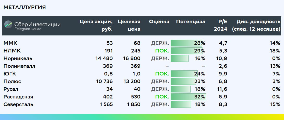 Целевые уровни по акциям сектора металлургии аналитиков&nbsp;SberCIB Investment Research на 1 марта 2024 года