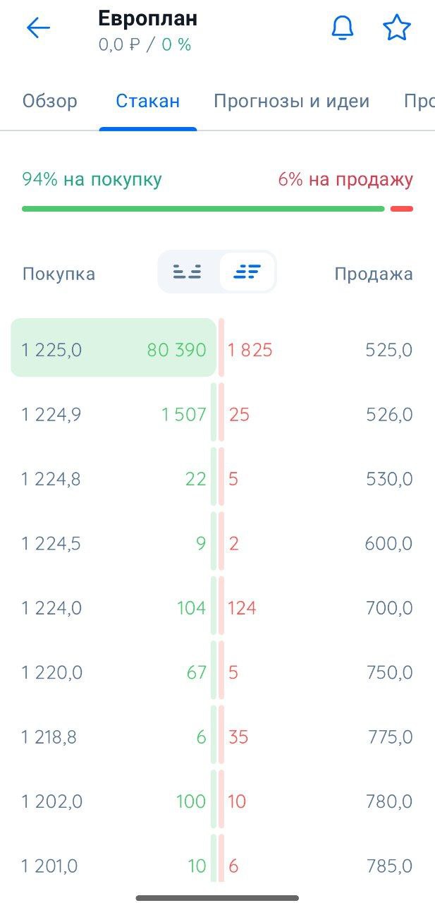 Биржевой стакан по состоянию на 15:05 мск