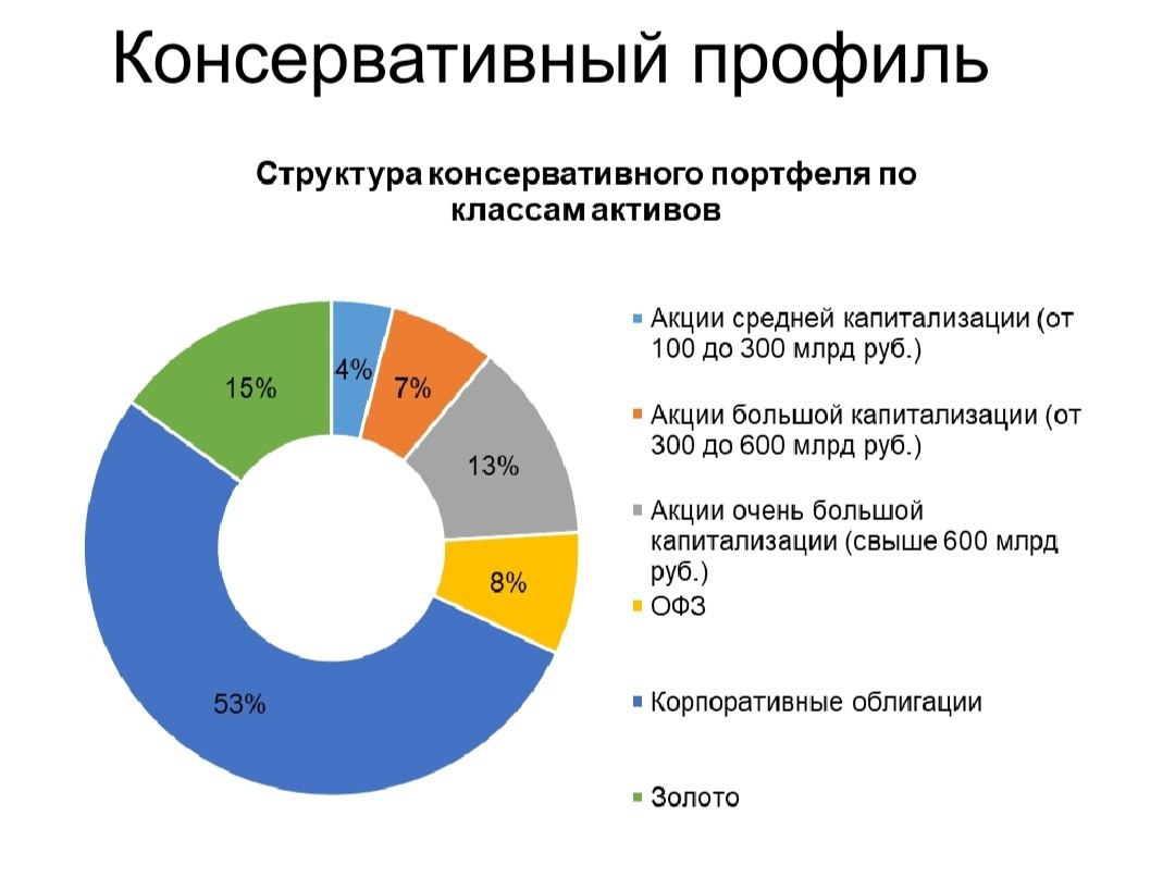 Состав консервативного портфеля