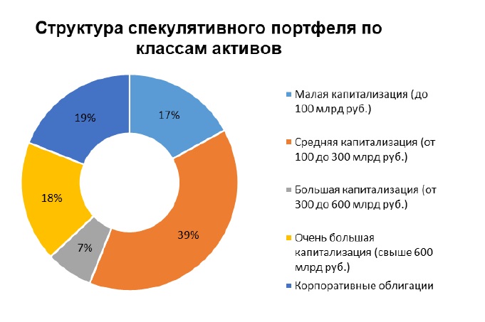 Состав спекулятивного портфеля