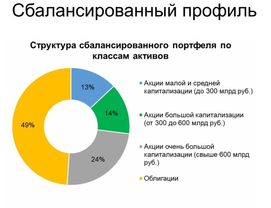 Состав сбалансированного портфеля