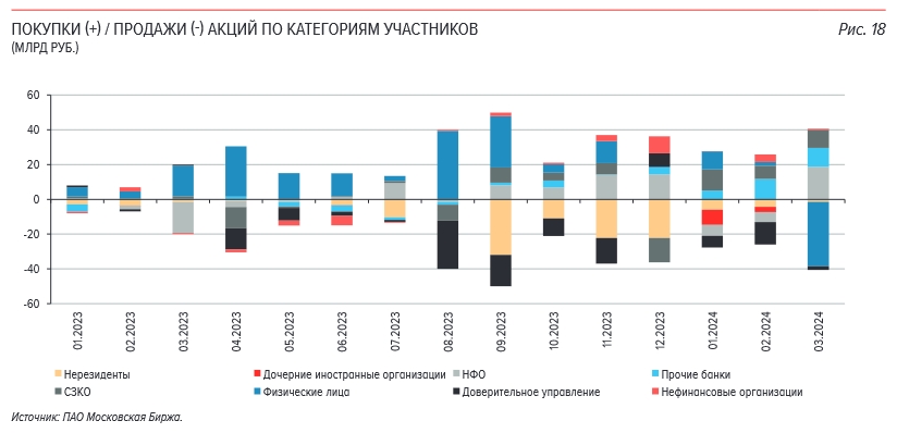   Покупки и продажи акций по категориям участников с 2022 года  &nbsp;