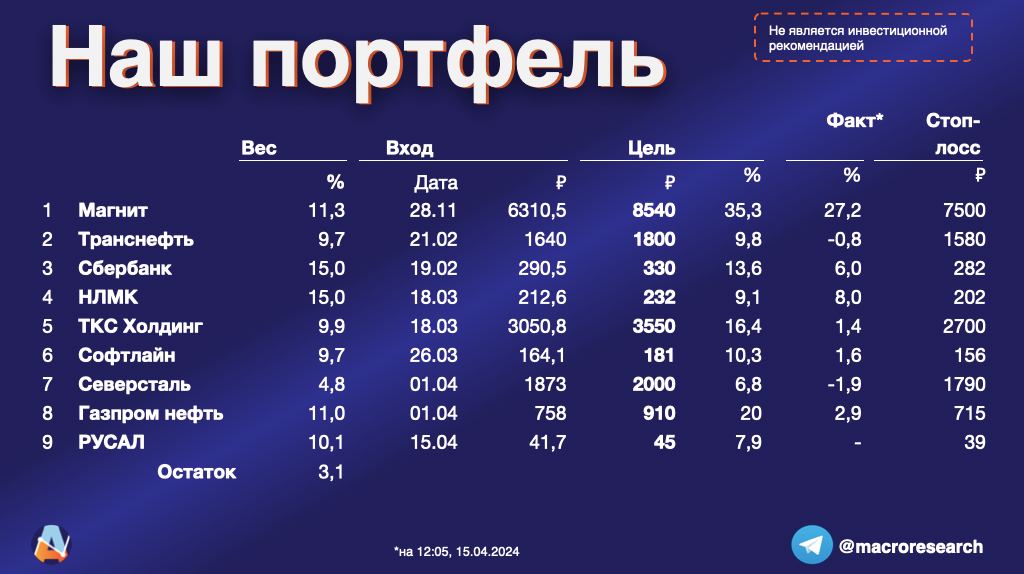 Состав модельного портфеля от аналитиков ПСБ на 15 апреля 2024 года