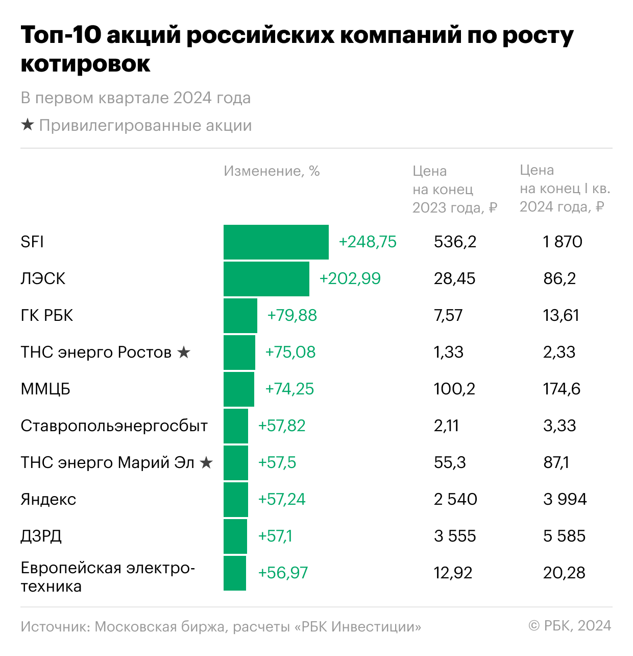 Десять лучших акций первого квартала 2024 года